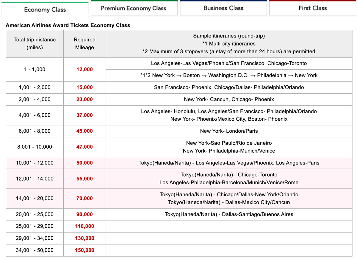 Japan Airliines AA partner economy awards chart June 2025